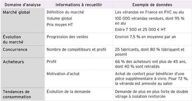 Exemple d'une étude de marché