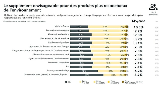 Les Français et la consommation responsable - Slide prix - @OpinionWay