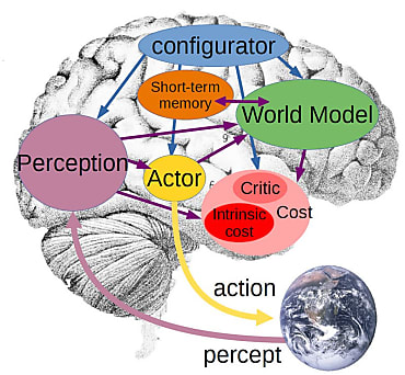 L’architecture Cognitive de l’IA guidée par les objectifs imaginée par Yann LeCun et ses équipes de chercheurs