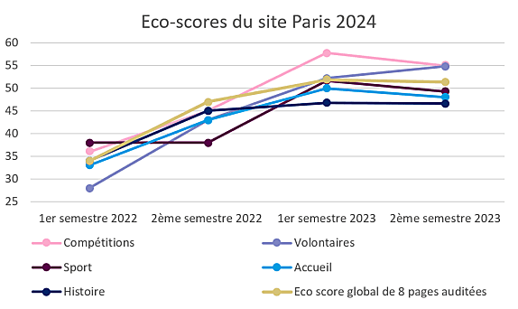 Score calculé à partir de la moyenne entre une mesure « ressources clients »(12 contrôles sur un téléphone) et une mesure « réseau » (une trentaine de bonnes pratiques).