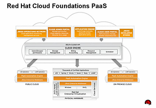 Red Hat Cloud Foundations PaaS