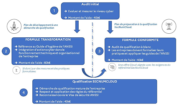 Les montants indiqués sont des plafonds. Il est attendu une part d'autofinancement. Autant pour les coûts internes de participation aux modules que pour l'audit de qualification.