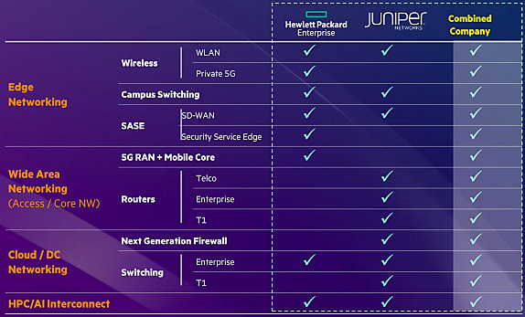 Les acquisitions d’Athonet et d’Axis Security ont respectivement permis à HPE de se renforcer sur la 5G privée et le SASE.