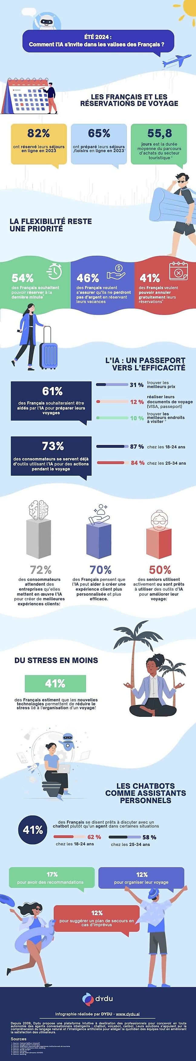 Infographie - Été 2024 : comment l'IA s'invite dans les valises des Français
