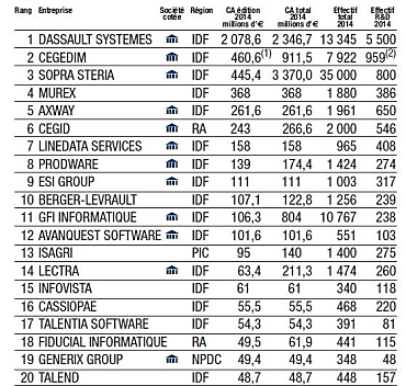 Le top 20 français.