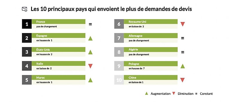 Les 10 principaux pays qui envoient le plus de demandes de devis