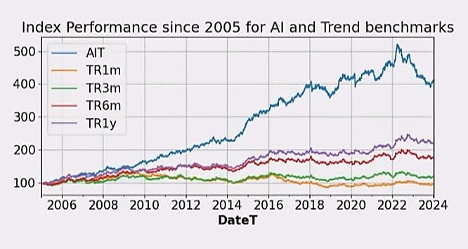 Les performances du modèle de Machine Learning se sont montrées nettement supérieures aux stratégies Trend sur 1 mois, 3 mois, 6 mois et 1 an mises en oeuvre jusque là.