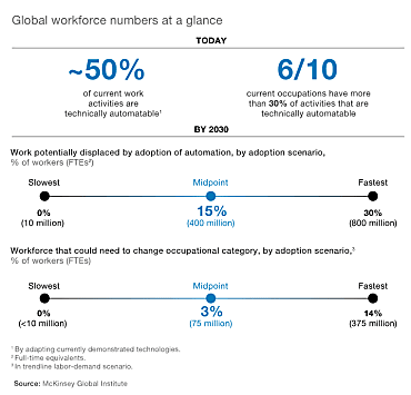 Impact de l'automatisation sur la population active mondialesource: McKinsey Global Institute 2017