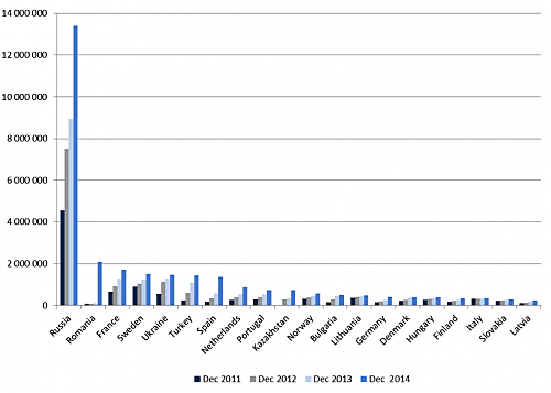Nombre d'abonnés FTTH/B par pays en Europe (source Idate)