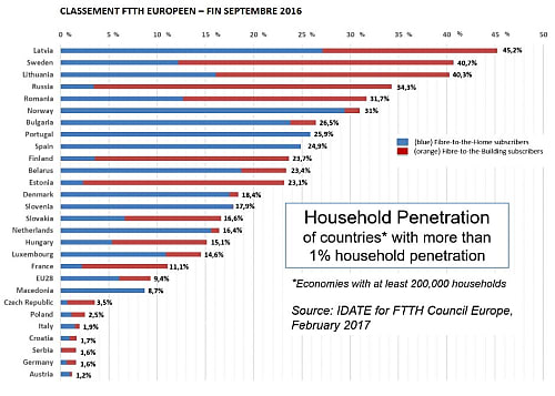 Taux de pénétration du FTTH/FTTB en Europe fin septembre 2016