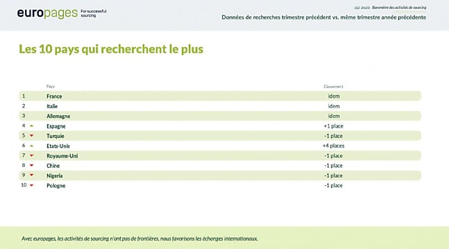 Baromètre Europages 2T2023