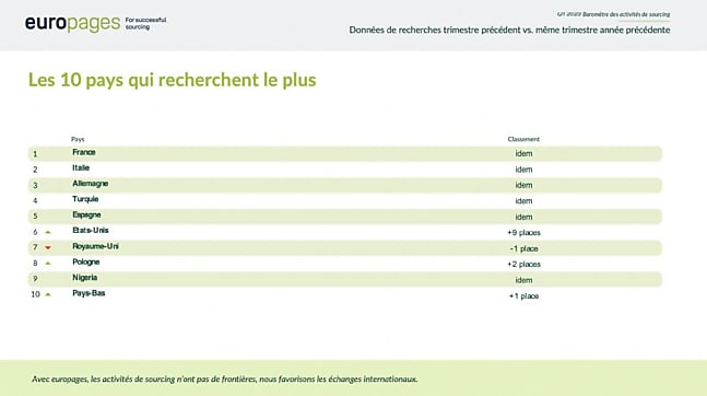 Les 10 pays qui recherchent le plus