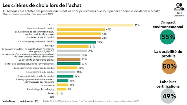 Les Français et la consommation responsable - Slide critères
