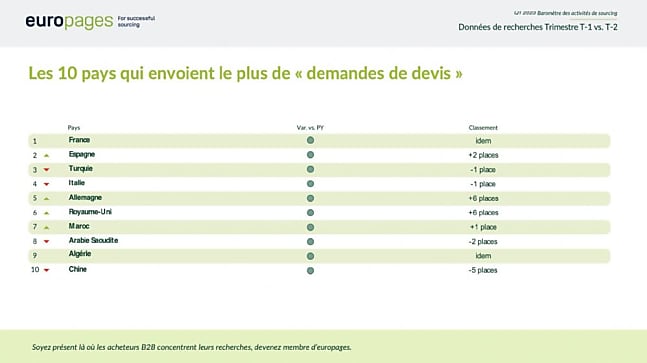 Les 10 pays qui envoient le plus de demandes de devis.