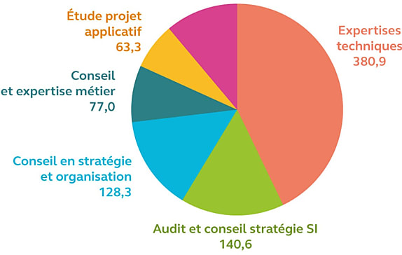 Les dépenses de conseil représentent 0,04 % des dépenses de l'État. Elles ont toutefois triplé entre 2017 et 2021.