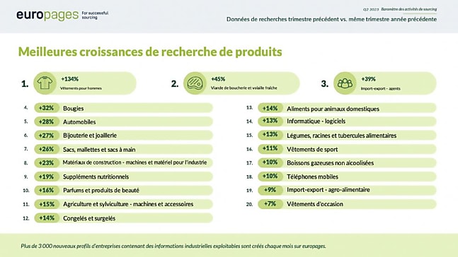 Meilleures croissances de recherches de produits