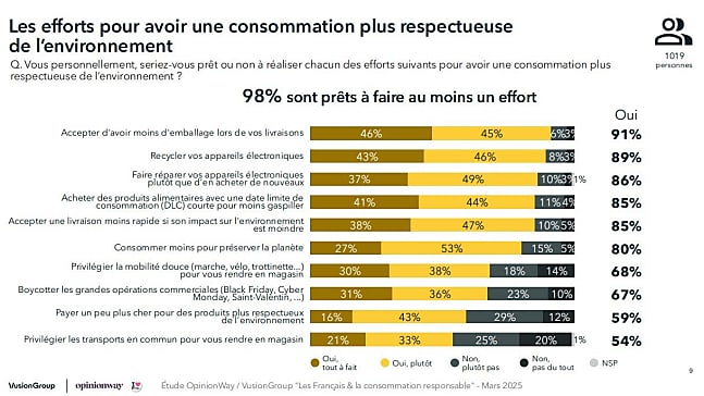 Les Français & la consommation responsable - Slide efforts - @OpinionWay