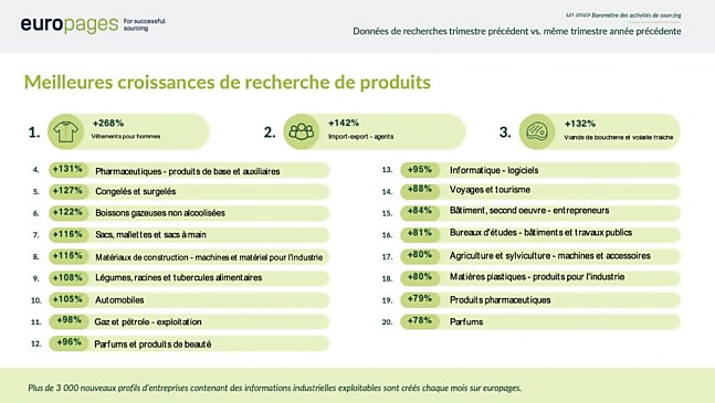 Meilleures croissance de recherches de produits