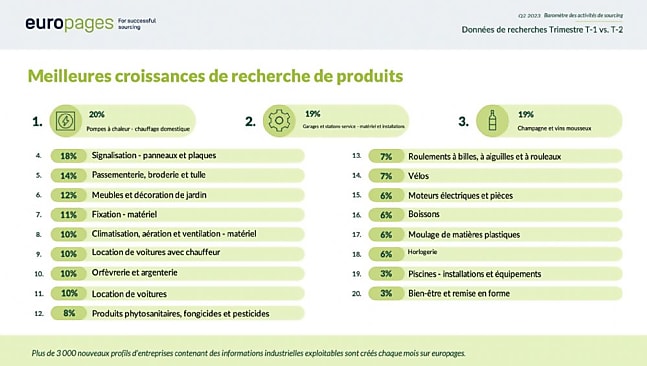 Meilleures croissances de recherche de produits
