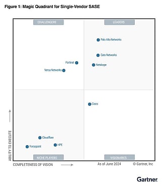 Magic Quadrant for single