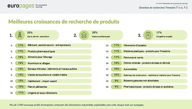 Meilleures croissances de recherche de produits