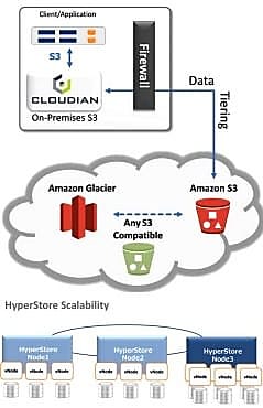 Un stockage S3 'étendu' sur site