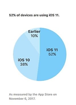 Vue d'adoption iOS 11 (novembre 2017)