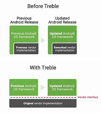A partir d'Android 8.0, la mise à jour de l'OS sera facilitée avec l'introduction d'une « interface constructeur ».
