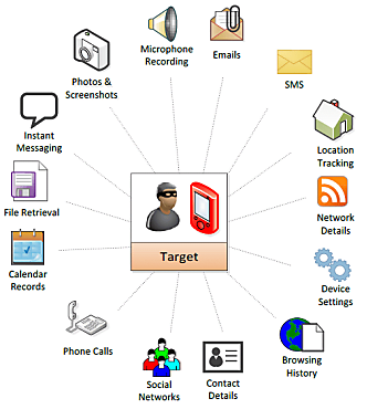 Les fonctions de Pegasus. Une image qui serait issue de la documentation de NSO et ui a fuité lors du piratage de Hacking Team.