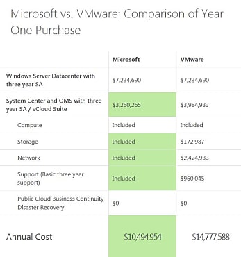 Exemple de tableau comparatif fourni par l'outil de Microsoft.