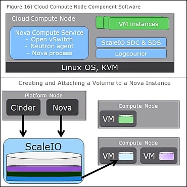 Anatomie du Neutrino Cloud Compute Service