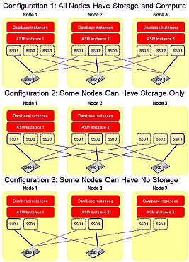 Plusieurs configurations, avec ou sans compute ou storage.