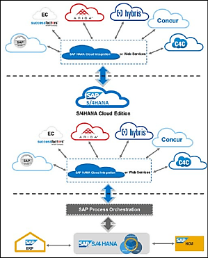 Line of Business Solutions : plus d'intégration sur site que sur le Cloud.