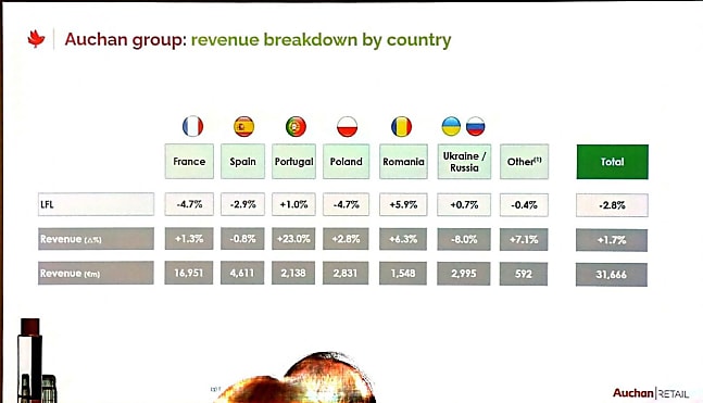 Auchan rentabilité par pays 2024
