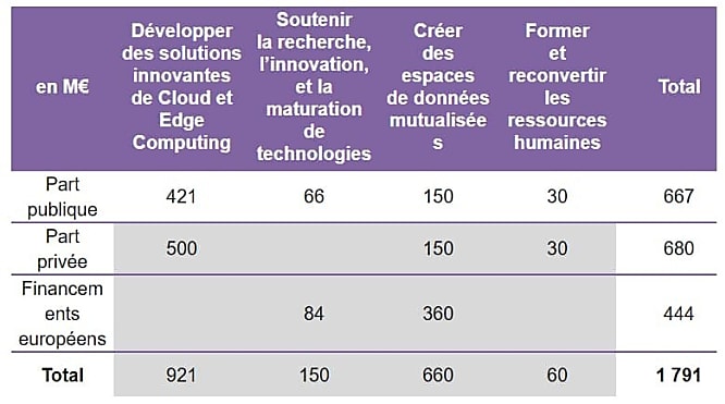 Environ un quart des fonds publics iront aux data spaces, « possiblement dans le cadre de GAIA-X ».