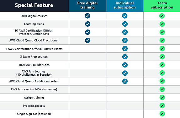 AWS Skill Builder abonnements (credit : Amazon | été 2022)