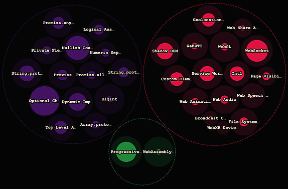 Le cercle externe représente le taux de notoriété ; le cercle interne, le taux d'usage (cliquer pour agrandir).