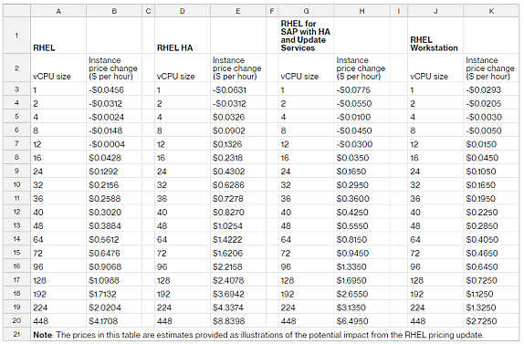 Les impacts sur RHEL SQL et RHEL HA SQL seront les mêmes que pour, respectivement, RHEL et RHEL HA.