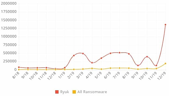 Montant moyen, en dollars, des rançons exigées entre août 2018 et décembre 2019 par Ryuk et les autres ransomwares (source Coveware)