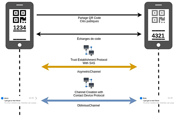 Les appels VoIP s'appuient sur le même canal de confiance. Avec WebRTC pour le chiffrement de bout en bout.