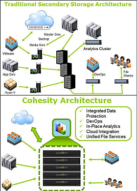 Simplifier, unifier : hyperconverger.