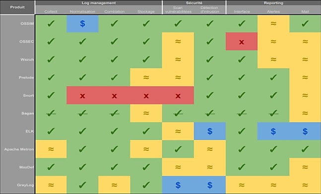Vert : présent. Rouge : absent. Jaune orangé : incertain. Bleu : payant.