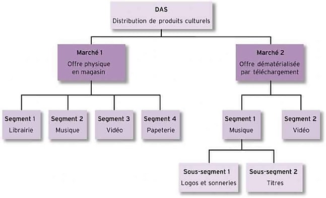 Qu'est-ce que l'arbre de décision ?
