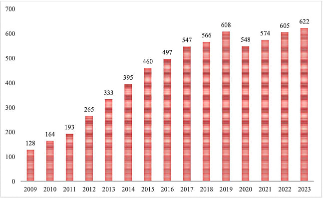 La rupture de 2020 s'explique par le transfert de la SDE (100 ETP) vers l'OSIIC (opérateur des SI interministériels classifiés). Début 2024, le schéma d'emploi portait l'effectif civil à 786, mais la loi de finances 2025 a suspendu cette croissance