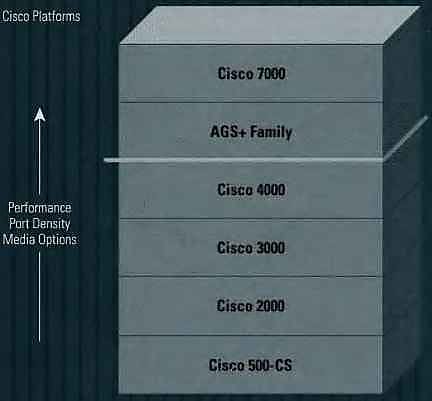 la gamme Cisco à l'été 1993 (extrait de la fiche d'information des routeurs 7000)