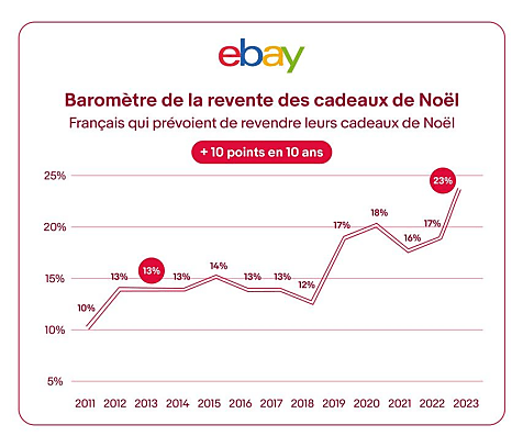 Barometre revente cadeaux de Noel sur 10 ans