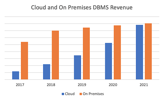 Ici, « Cloud » = DBPaaS. Gartner comptabilise les déploiements autogérés en on-prem.