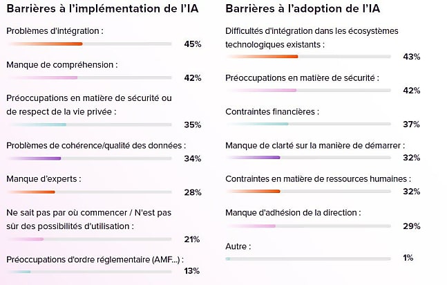 Les freins à l'utilisation de l'IA dans le sales enablement