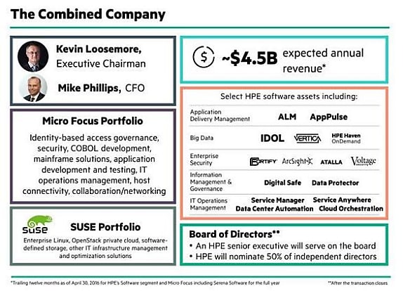 Carte d'identité du 'nouveau' Micro Focus (infographie HPE).