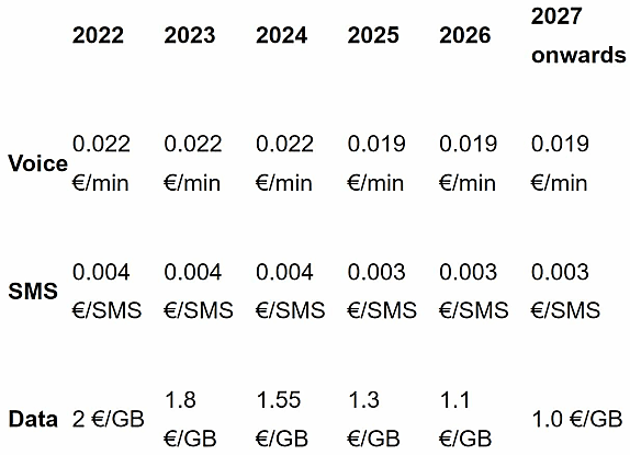 Facturation des appels à la seconde avec possibilité d'une tranche incompressible de 30 s. Pour la data, c'est au ko (à l'unité pour les MMS).